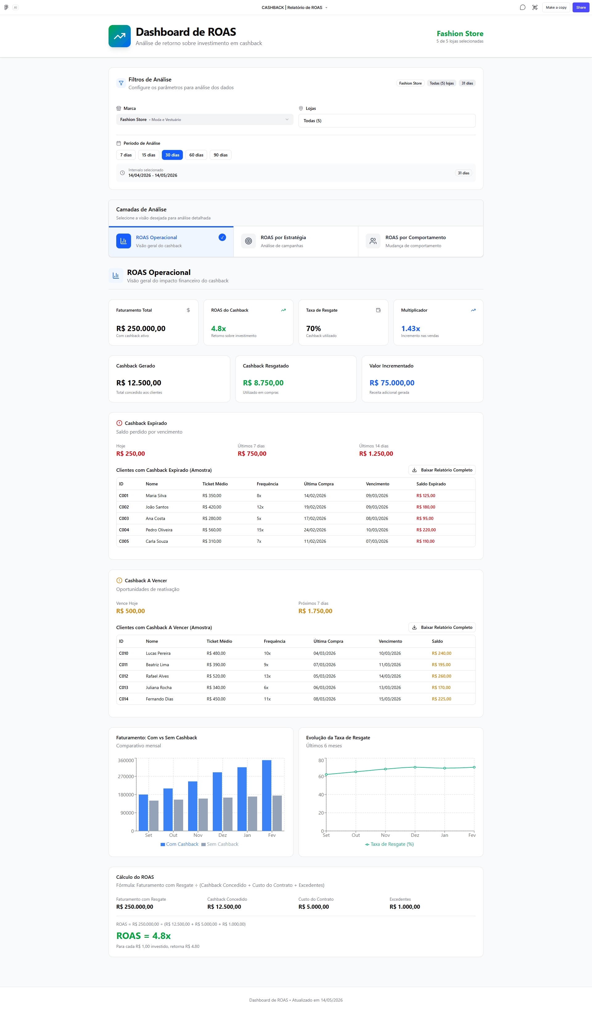 Dashboard de ROAS do programa de cashback